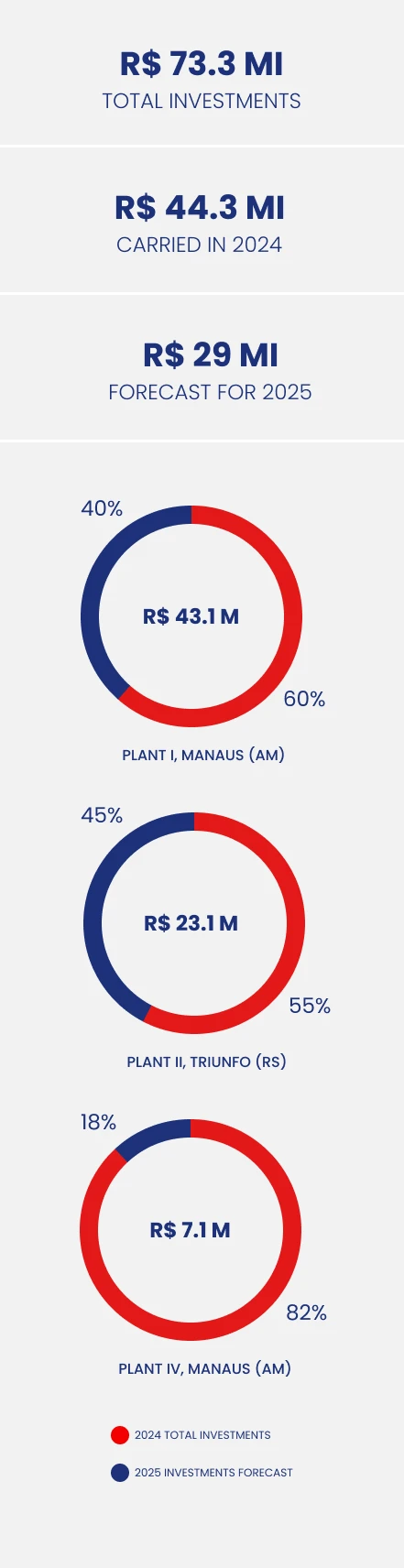 Imagem de Gráfico de Investimentos