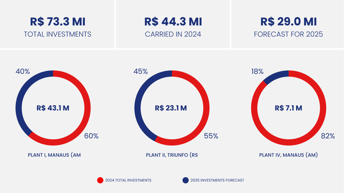 Imagem de Gráfico de Investimentos
