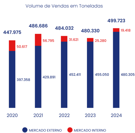 Gráfico de Vendas
